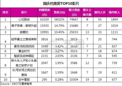 2014年國慶檔票(piào)房(fáng)TOP10影(yǐng)片