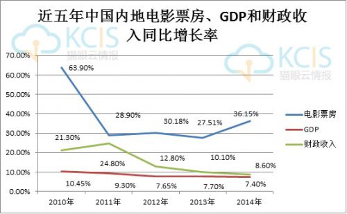 近五年中國内地電影(yǐng)票(piào)房(fáng)、GDP和(hé)财政收入同比增長(cháng)率